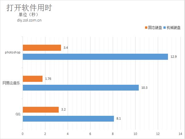 再战五年？老电脑升级SSD有无必要